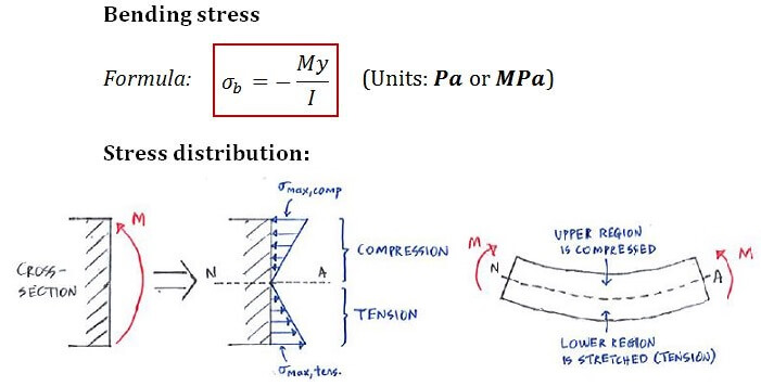 Theory C4 2 Flexure Formula Solid Mechanics I