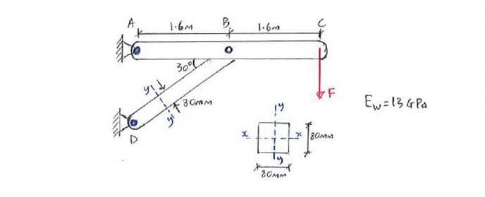 Euler’s Buckling Formula example question