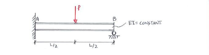 Superposition Method for Statically Indeterminate Beams and Shafts example question