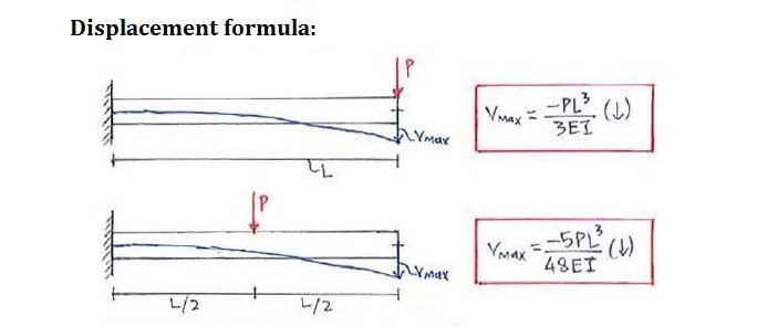 Superposition Method for Statically Indeterminate Beams and Shafts formula