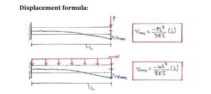 Superposition Method for Statically Indeterminate Beams and Shafts formula