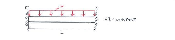 Superposition Method for Statically Indeterminate Beams and Shafts question 4