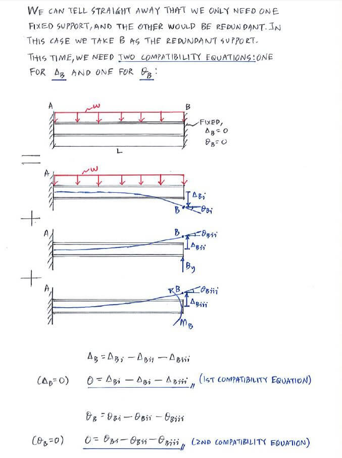 Superposition Method for Statically Indeterminate Beams and Shafts solution step 1